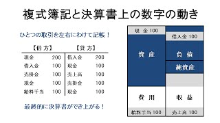 【財務諸表】複式簿記の仕組みと決算書 （動画ver.1）