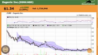 Zogenix (ZGNX) Stock Chart Analysis