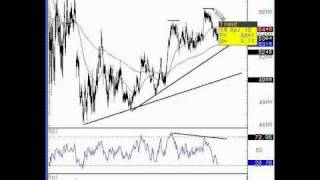 Charts of the Week - Mike Paulenoff, MPTrader.com