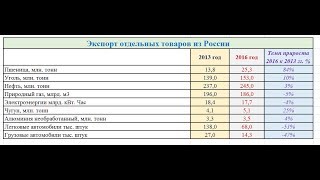Когда экономика России рухнет или взлетит? ИНФОГРАФИКА