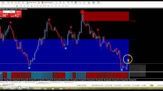 Trading Supply and Demand Zones on Forex - Semafor Indicator
