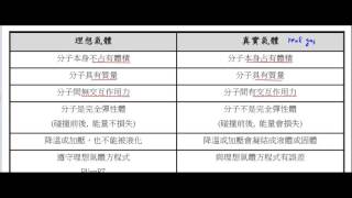 高中化學_基礎化學(三)_氣體_理想氣體與真實氣體的差異【莫斯利高中自然科教學網】