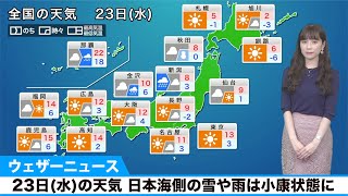 23日(水)の天気 関東以西は日差し暖か。日本海側の雪や雨は小康状態