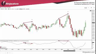 MACD Divergence - NinjaTrader Price Action Indicator