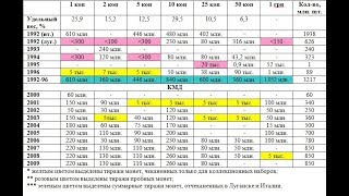 25 копеек монеты Украины выводят из оборота.Узнайте какие нужно отложить.