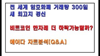 전 세계 암호화폐 거래량 300일 새 최고치 경신, 비트코인 한차례 더 하락가능할까? 에이다 차트분석[Q&A]