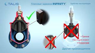 Задвижка чугунная Talis (Belgicast) с обрезиненным клином фланцевая серии Infinity. Устройство МЗВ