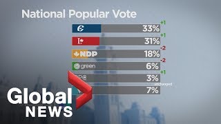 Canada Election: Ipsos poll shows Conservative lead over Liberals