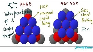 Atomic Packing in Crystals - Hexagonal Closed Packing and Cubic Closed Packing