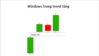 Học đầu tư coin, forex cơ bản: Mô hình nến WINDOWS