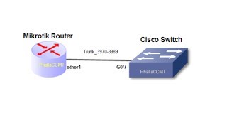 Mikrotik Trunk Config to Cisco Switch