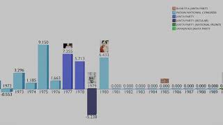 INDIA's GDP Growth (annual %) 1961-2019 (World Bank Data)
