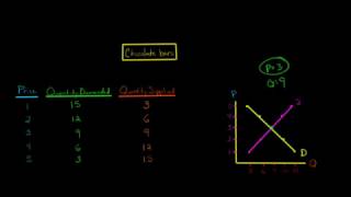 How to Find the Equilibrium using Suppy and Demand Curves