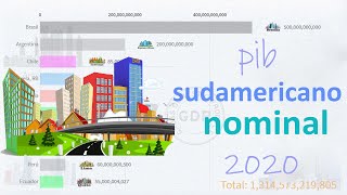 Países sudamericanos por PIB nominal 1960 - 2020