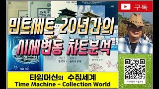 화폐수집 [49]  :  민트세트의 20년간  시세변동 챠트분석 Price Change Chart of Mint Coinsets in Korea