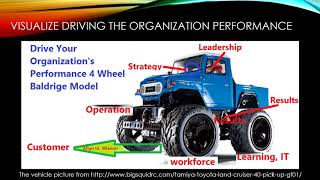 Visualize Baldrige Performance Excellence Model
