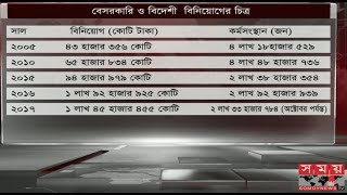 স্বাধীনতার সাড়ে চার দশক পরও বেসরকারি খাতে নেই কাঙ্ক্ষিত বিনিয়োগ !