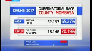 Ali Hassan Joho takes a fast lead in the Mombasa gubernatorial race