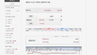 200217 장 중. 중국 MLF 금리 3.15%로 인하. 추천주 손오공, 풍강 급등.