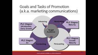 Ch 14: Introduction to Integrated Marketing Communications (IMC)
