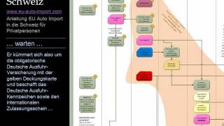 eu-auto-import-schweiz-anleitung-beschreibung-film_mpeg4