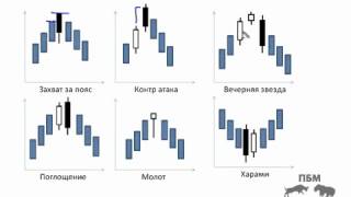 Форекс обучение. Свечные модели.