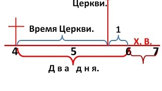 Когда наступит 1000 летнее царство? Слайд (Харченко В.)