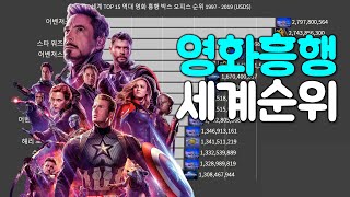 그래프로 보는 세계 TOP 15 역대 영화 흥행 박스 오피스 순위 1997 - 2019