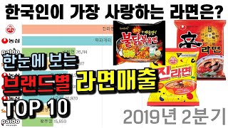 한눈에 보는 라면 매출 순위 TOP10 2011-2019