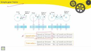 Theory of machines | C6-L6 | Simple gear Trains & Compound gear Trains