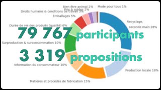 Résultat mi-parcours de la consultation citoyenne pour une mode plus responsable