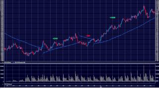 Параболик САР. Торговая система на основе Parabolic SAR