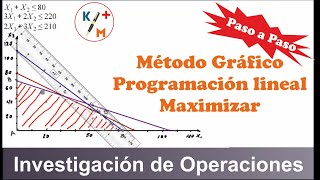 TIP IO - 1: Método Gráfico - Maximizar