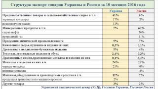 Структура  экспорта Украины и России ИНФОГРАФИКА