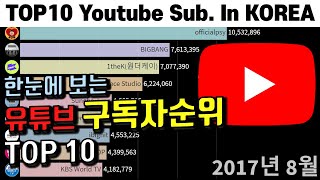 한눈에 보는 한국 유튜브 구독자 순위 TOP 10