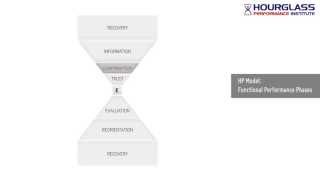 Hourglass Performance Institute HPI: HP Model - Initial Research