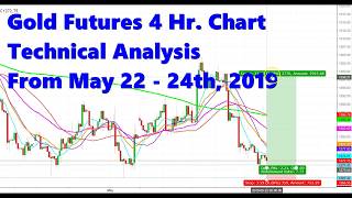 Gold Futures   Expected Trading Zones From May 22nd To May 24th, 2019