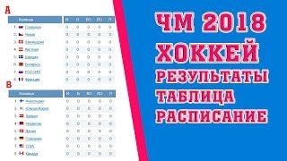 Хоккей. Чемпионат мира 2018. Результаты. Расписание. Таблица. Франция Россия.