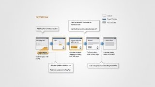 Tutoriel PHP/PayPal : Paypal Express Checkout NVP/SOAP