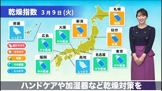 きょう9日(火) 乾燥情報　室内ではハンドケアや加湿器など乾燥対策を