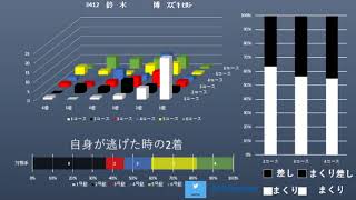 ととまる　3412鈴木　　　　博ｽｽﾞｷ ﾋﾛｼ　　ととまる＋知りたい選手名orで登録番号で検索:訂正【2コースまくりと差し逆です】