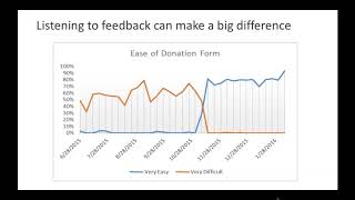 Designing your peer-to-peer donor experience