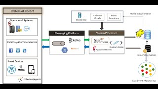 Model Deployment - Streaming Analytics - Part 7