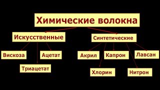 Химические волокна