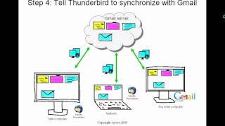 Thunderbird sync: How to synchronize Thunderbird with Gmail so you can email from any computer.