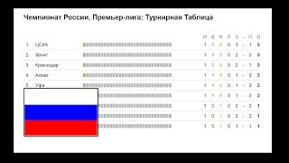 Чемпионат России по футболу 2017-2018. РФПЛ. 3 тур. Результаты, турнирная таблица и расписание