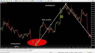 FOREX I Estrategia de ciclo; que es un CICLO DE PRECIO (Acumulacion,Distribucion, Etc)