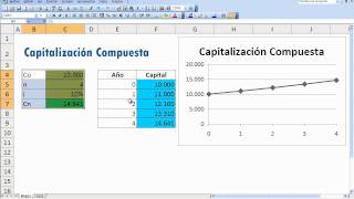 Capitalización Compuesta