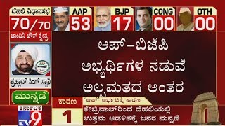 Delhi Election 2020 Result Live: BJP-AAP Neck To Neck Fight In Over 20 Constituencies