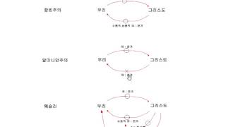 칼빈주의, 알미니안주의, 웨슬리의 전가교리 비교